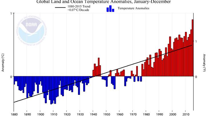 When will climate deniers give up?