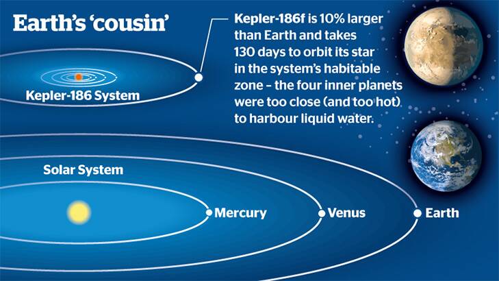 Exoplanet Kepler-186f is roughly the same size as Earth and orbits its star within the habitable zone.