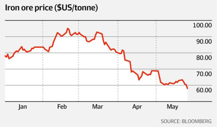 Iron ore down 8.4pc in a week as volatility returns